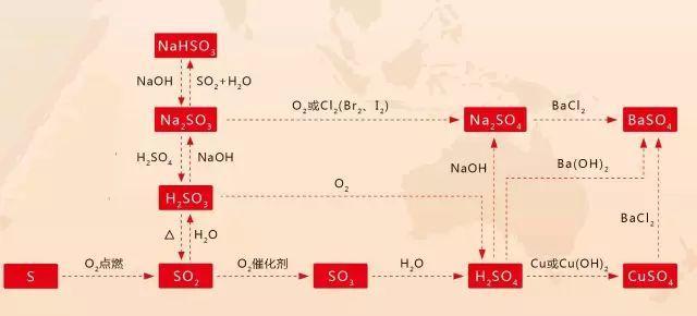 史上最全的高中化学思维导图