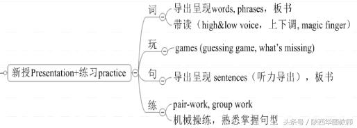 教师资格面试备考：小学英语教学设计历年真题分析及答题思路整理