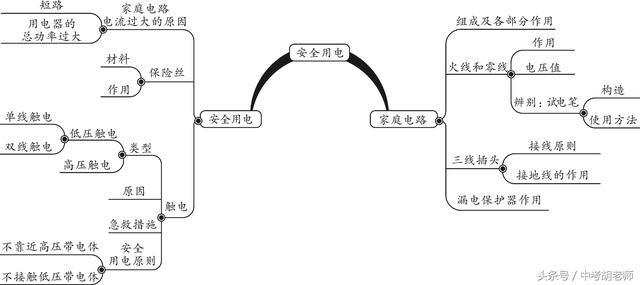 2018年中考备考：物理家庭电路考点典型例题，99%的人都收藏了！