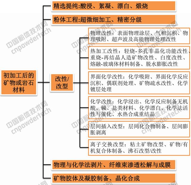 干货！拥有这9张图，你就拥有了整个非金属加工工艺与设备秘籍！