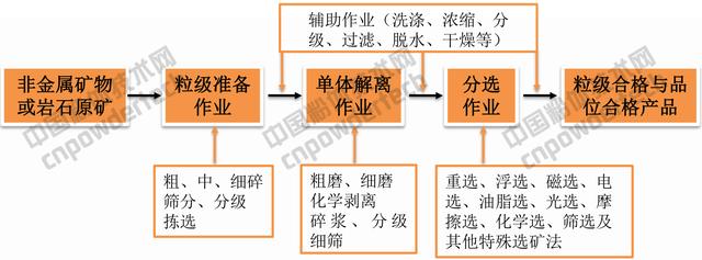 干货！拥有这9张图，你就拥有了整个非金属加工工艺与设备秘籍！