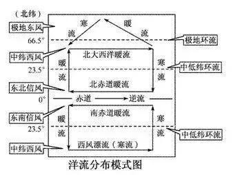 高中地理，关于洋流必须掌握的考点，你都知道多少？