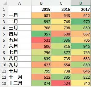 用Excel绘制高大上的热力图