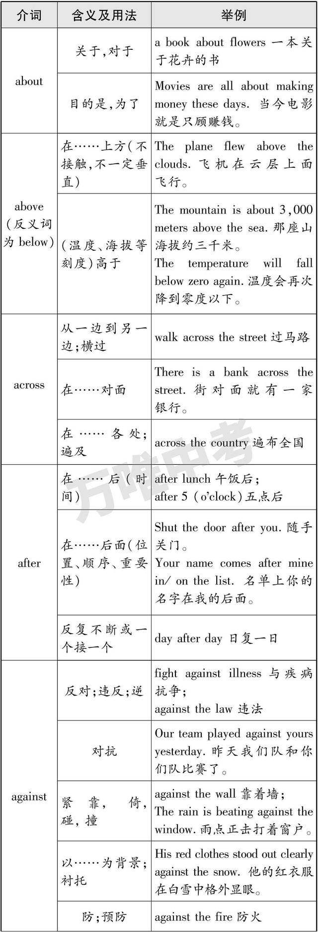 初中阶段必须掌握的35个介词及其用法