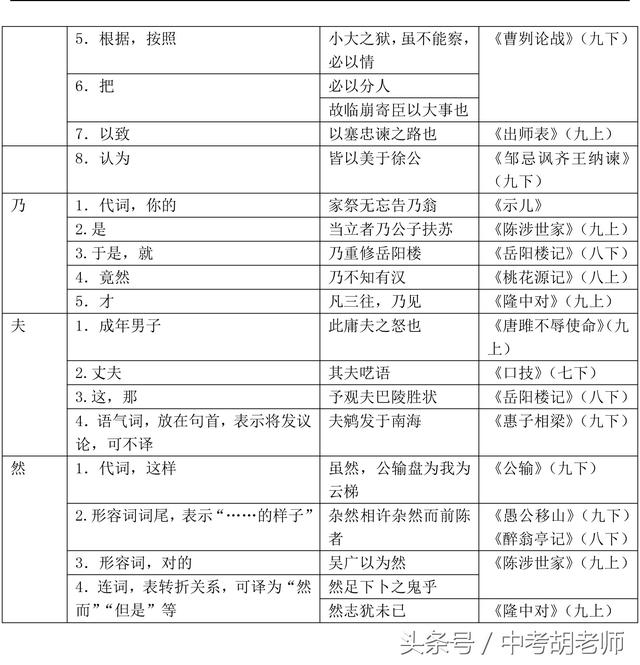 人教版初中语文教材常见文言虚词归纳