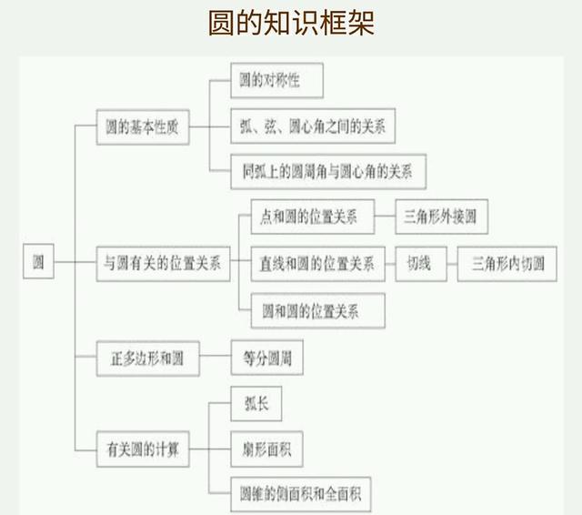 九年级圆知识点总结归纳总复习，吃透这份资料将解决试卷所有难题