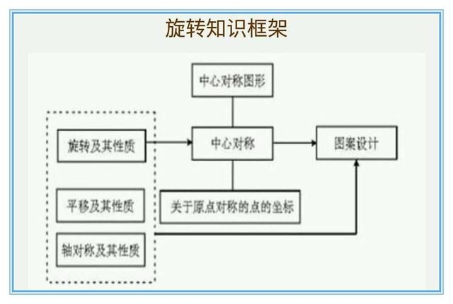 初中数学图形的旋转知识点总复习，尽快收藏，帮孩子攻克中考难题