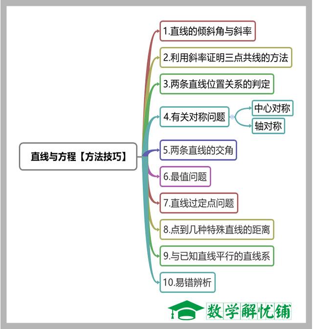 高考数学专题：直线与方程方法总结（打好基础，冲刺高分）