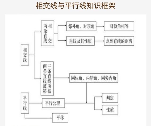 七年级数学《平行线与相交线》知识点总复习，尽快收藏打好基础！