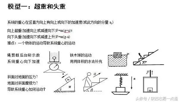 高考物理：24个常考经典大题模型及解题方法汇总