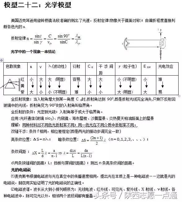 高考物理：24个常考经典大题模型及解题方法汇总