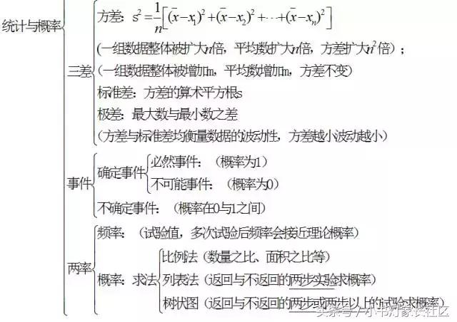 中考数学怎么复习？初中数学知识点框架图送给你