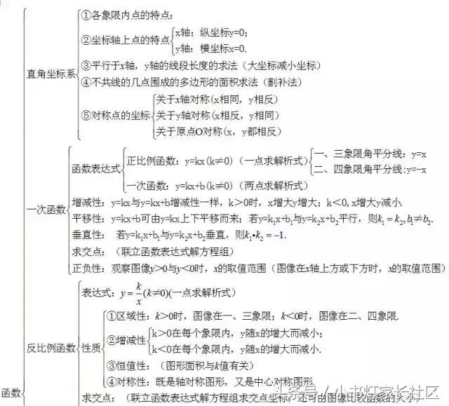 中考数学怎么复习？初中数学知识点框架图送给你