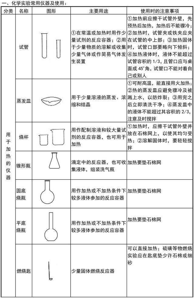 初中化学实验常用仪器和详细基本操作还有常见的错误及影响！