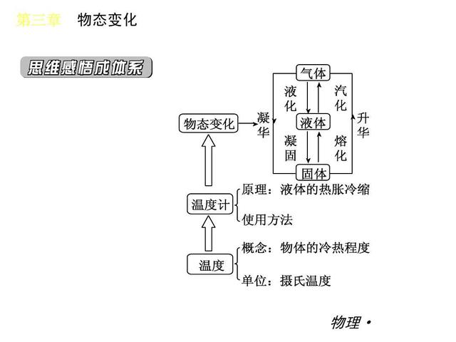 八年级物理人教版物态变化期末总复习