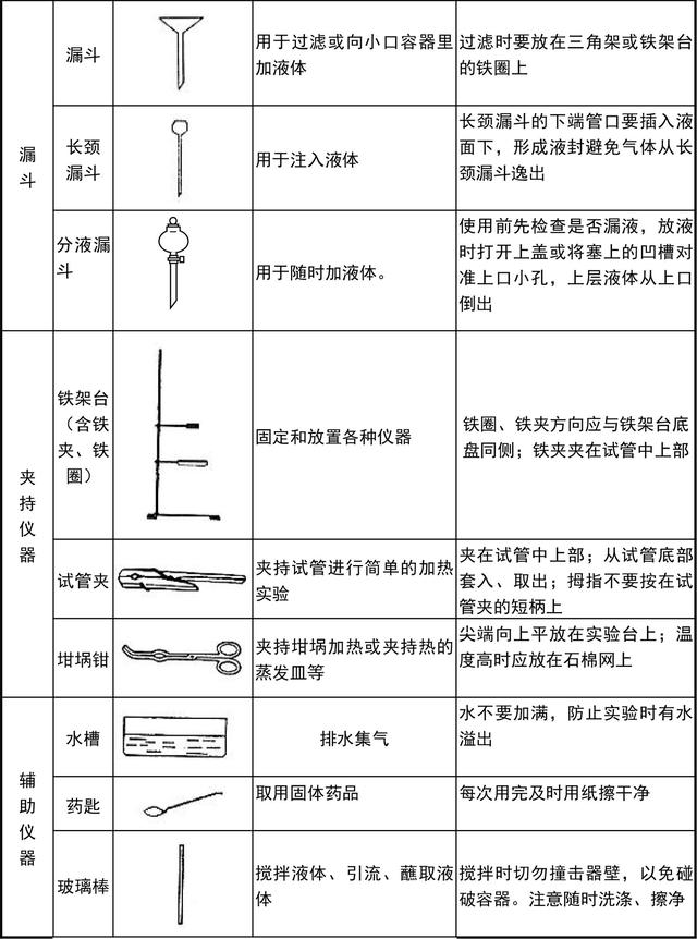 初中化学实验常用仪器和详细基本操作还有常见的错误及影响！