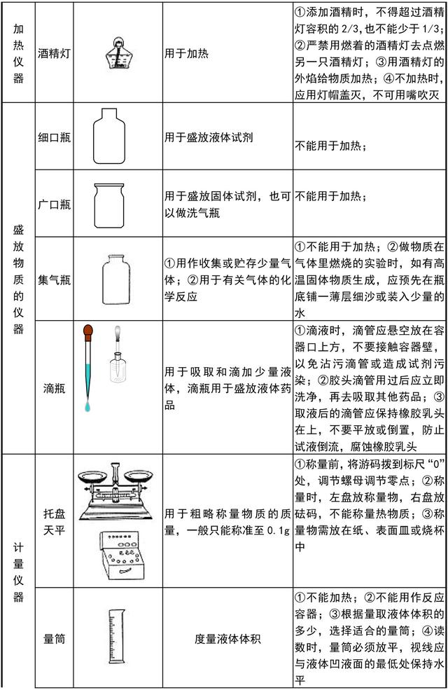 初中化学实验常用仪器和详细基本操作还有常见的错误及影响！