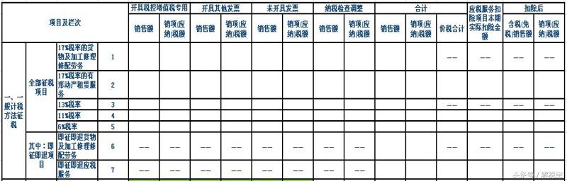 教你增值税纳税申报表怎么填写（非常实用）