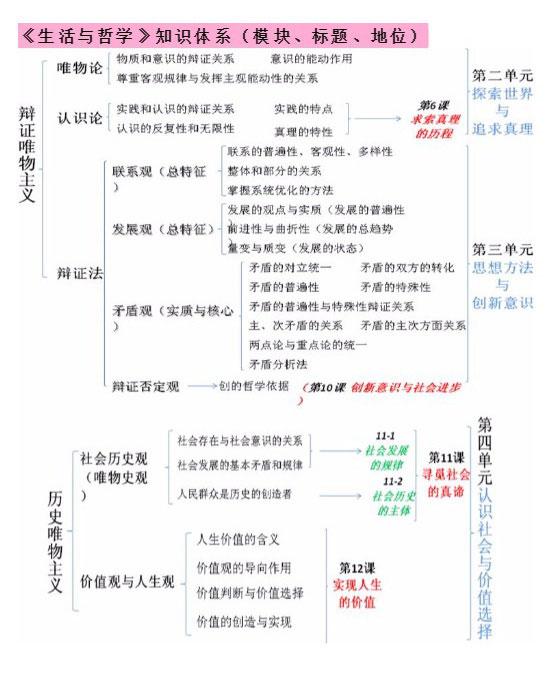 高考政治丨高中政治必修4《生活与哲学》核心知识点