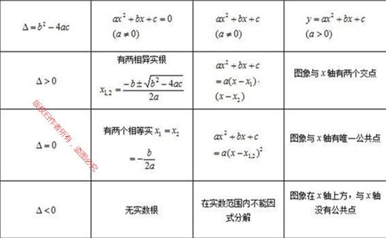 中考数学必考题型：二次函数与一元二次方程的关系，谁收藏谁受益