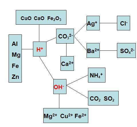 化学中酸碱盐各有哪些化学式呢？