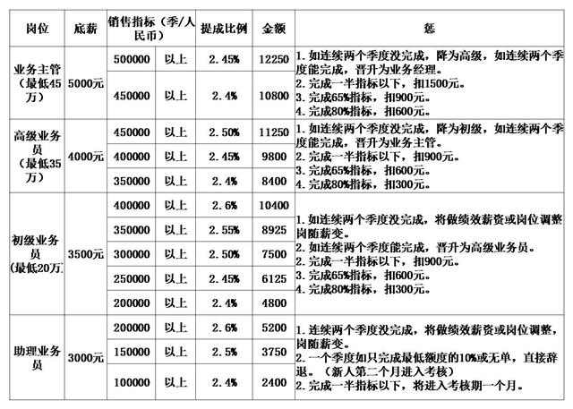 怎样利用薪酬绩效发挥激励效用？