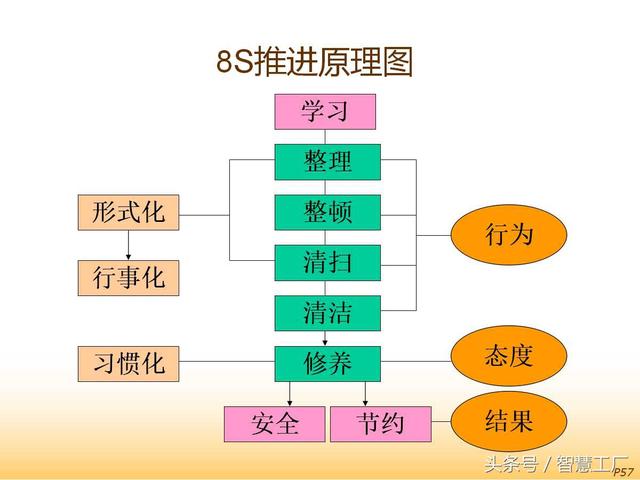 8S推行与现场改善培训