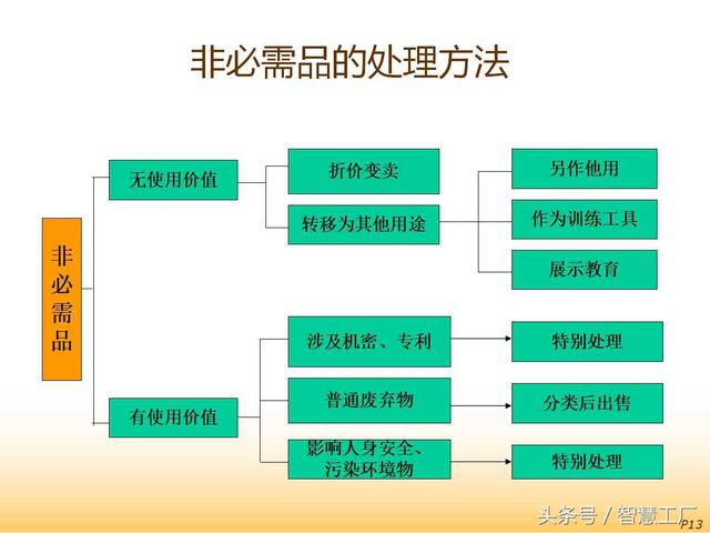 8S推行与现场改善培训