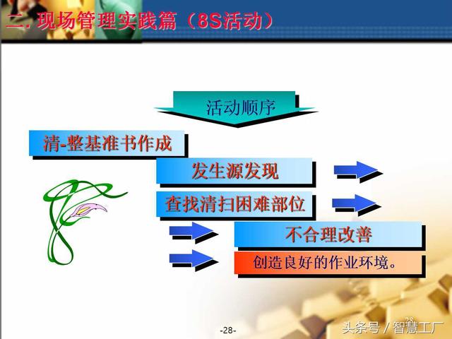 现场管理实践篇—（8 S活动介绍）