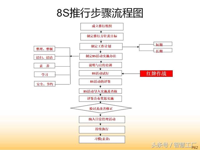 8S推行与现场改善培训