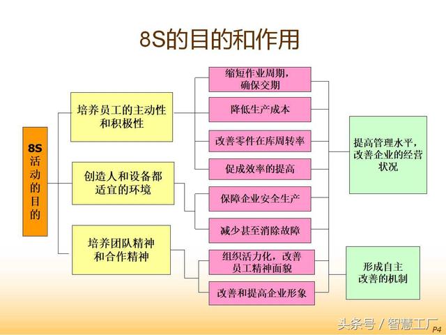 8S推行与现场改善培训