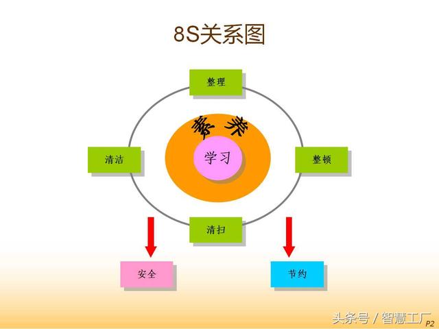 8S推行与现场改善培训