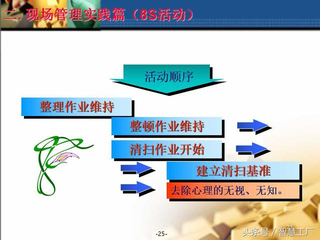 现场管理实践篇—（8 S活动介绍）