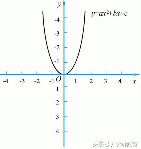 初中数学：求二次函数解析式解题技巧