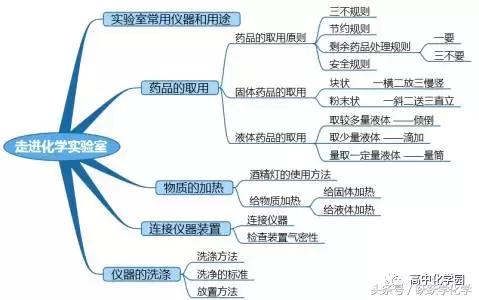 「中考复习」化学实验基本操作和科学探究！