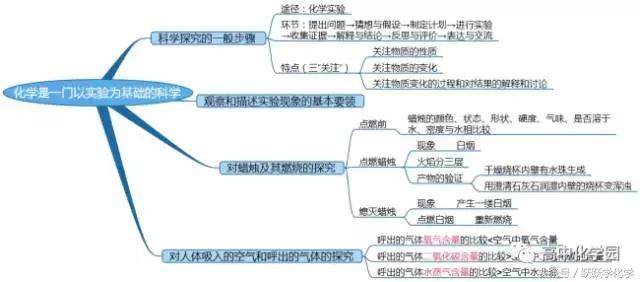 「中考复习」化学实验基本操作和科学探究！