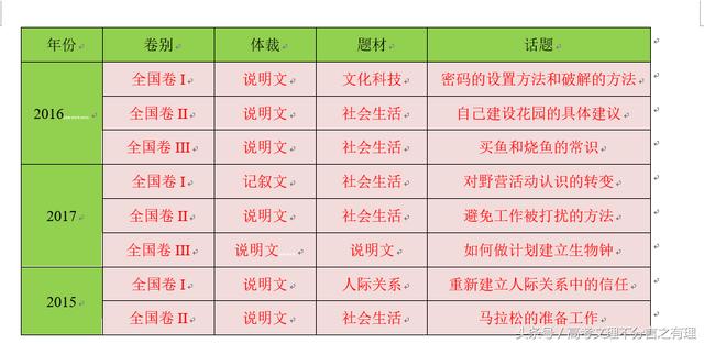 2018年高考英语考纲解读锡类之阅读理解两类题型命题规律揭秘