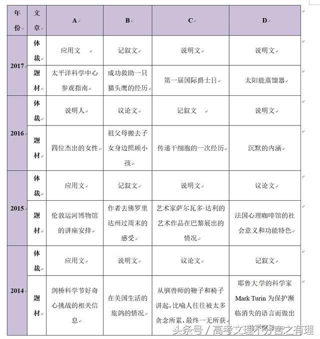 2018年高考英语考纲解读锡类之阅读理解两类题型命题规律揭秘