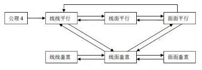 立体几何中的转化关系