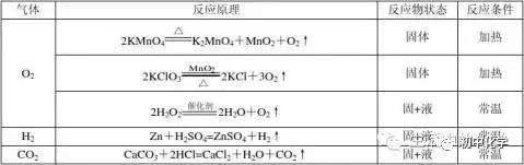 备考元调化学：化学常见气体专题