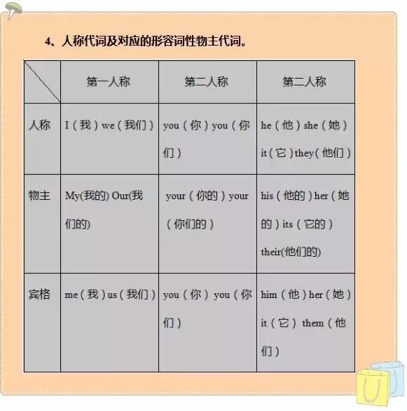 「纯干货」小学英语期末必考知识全汇总大全！