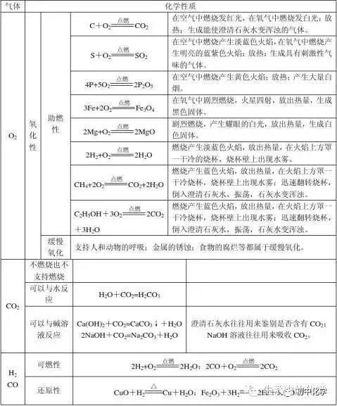 备考元调化学：化学常见气体专题