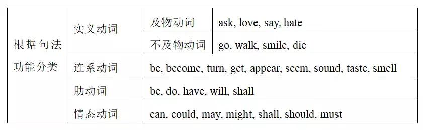 动词“及物、不及物、延续性、短暂性”，5分钟全部搞清楚