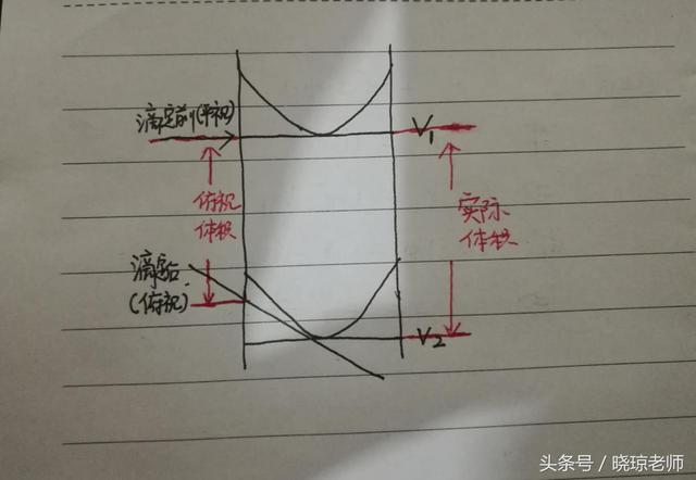 高中化学之酸碱中和滴定仰视俯视误差问题解析