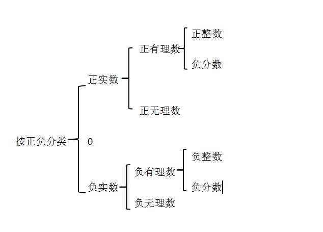 初二数学《实数》