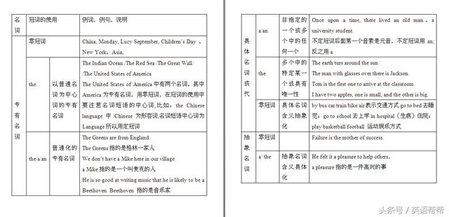 图解初中英语中考难点之冠词