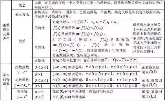 高中数学重点公式+考点大合集，高中生收藏！