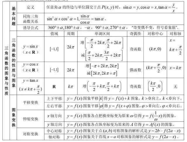 高中数学重点公式+考点大合集，高中生收藏！