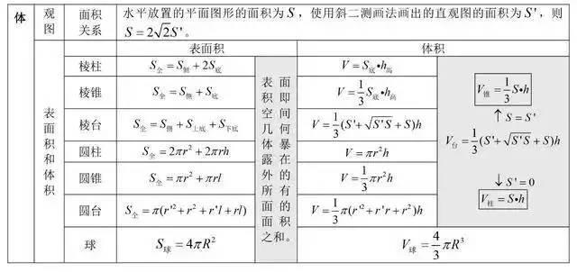 高中数学重点公式+考点大合集，高中生收藏！