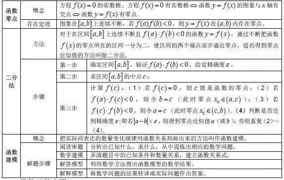 高中数学重点公式+考点大合集，高中生收藏！